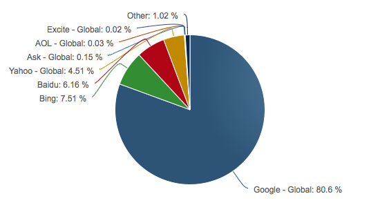 SEO Market Share