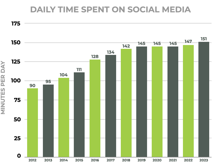 Daily Time Spent on Social Media 2023
