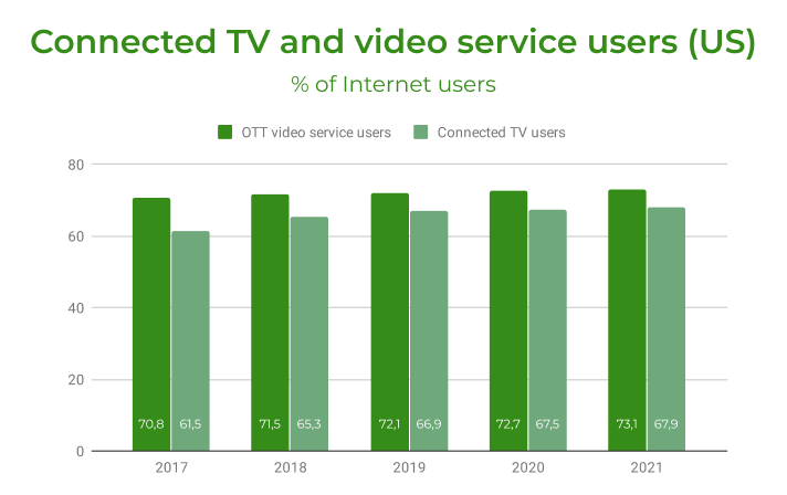 OTTvsCTV