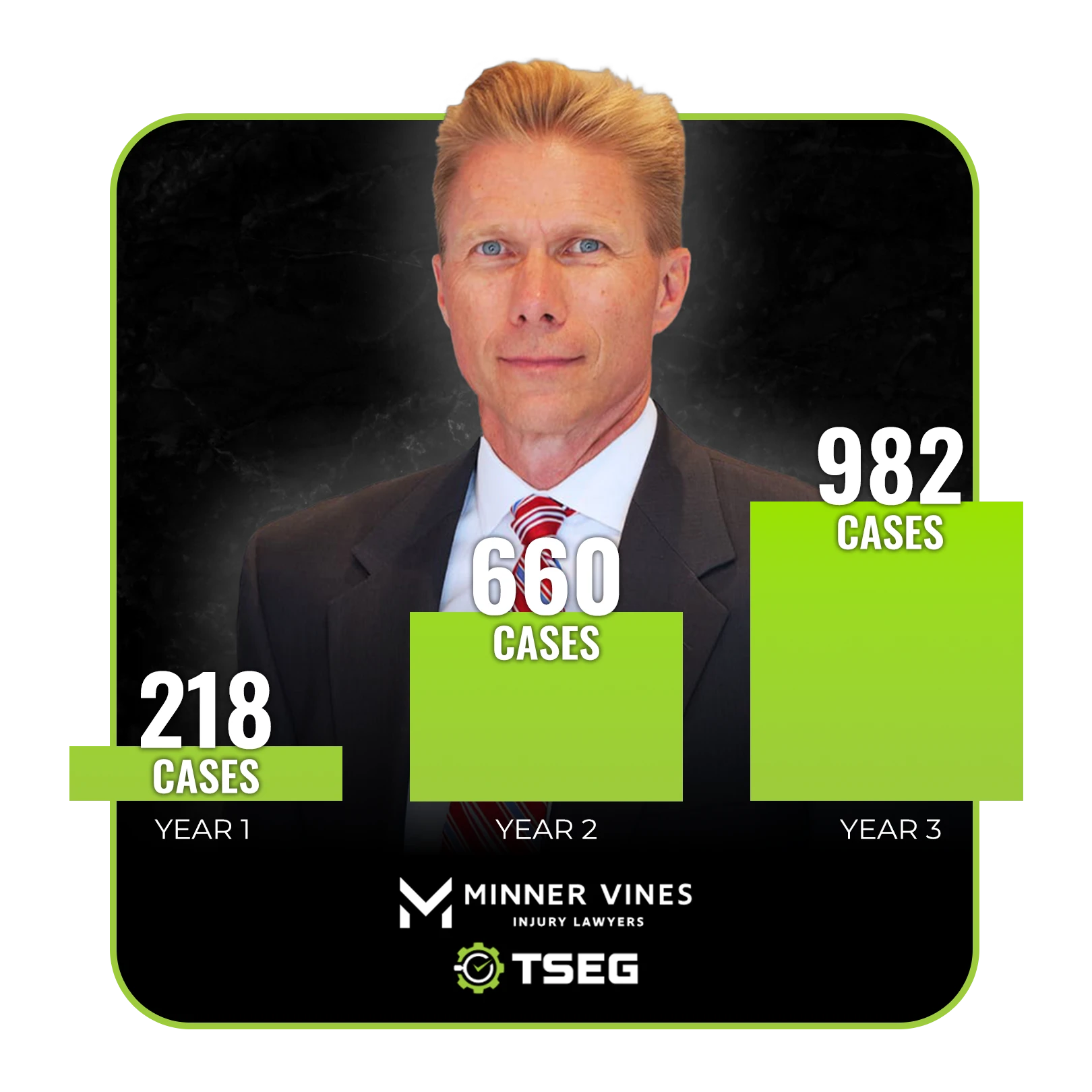 Attorney Matt Minner grew his case load over 4.5x with TSEG